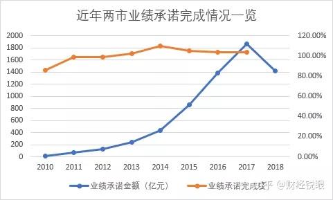 北京市业绩承诺主板上市(主板上市公司业绩预告的规定)